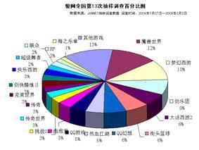 駿網全國網吧第13次市場調查分析